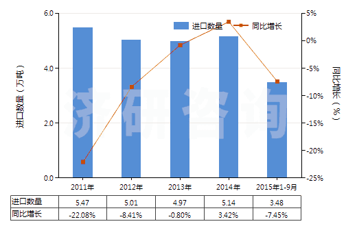 2011-2015年9月中國橡膠或塑料用復(fù)合增塑劑(HS38122000)進口量及增速統(tǒng)計